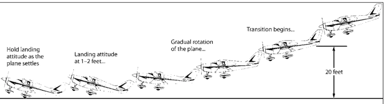 Figure 13-6. Landing the tricycle-gear airplane.