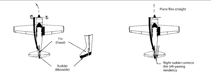 Figure 2-9. The slipstream effect makes the airplane want to yaw to the left.
