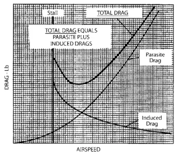 Figure 2-14. The total drag of the airplane is made up of a  combination of parasite and induced drag.