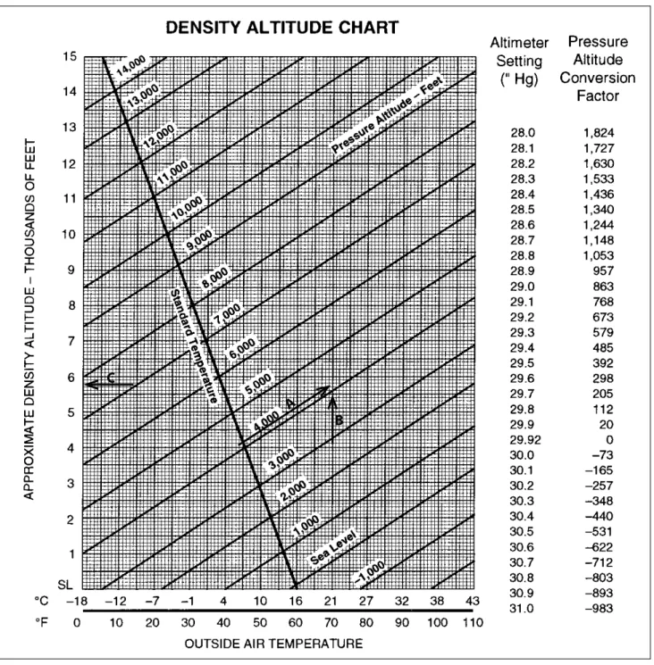 Figure 3-4. Finding the density-altitude when altimeter setting and temperature are known