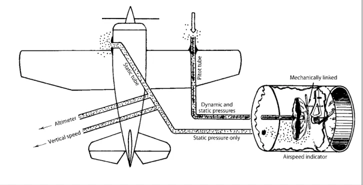 Figure 3-6. The airplane’s true airspeed is 100 mph; its groundspeeds are 80 and 120 mph, as shown.