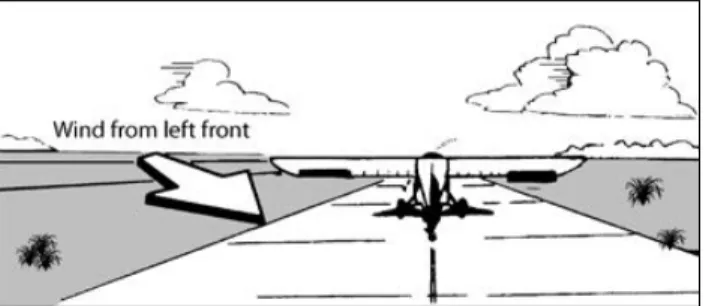 Figure 6-6. Control positions for a crosswind (tailwheel  airplane).