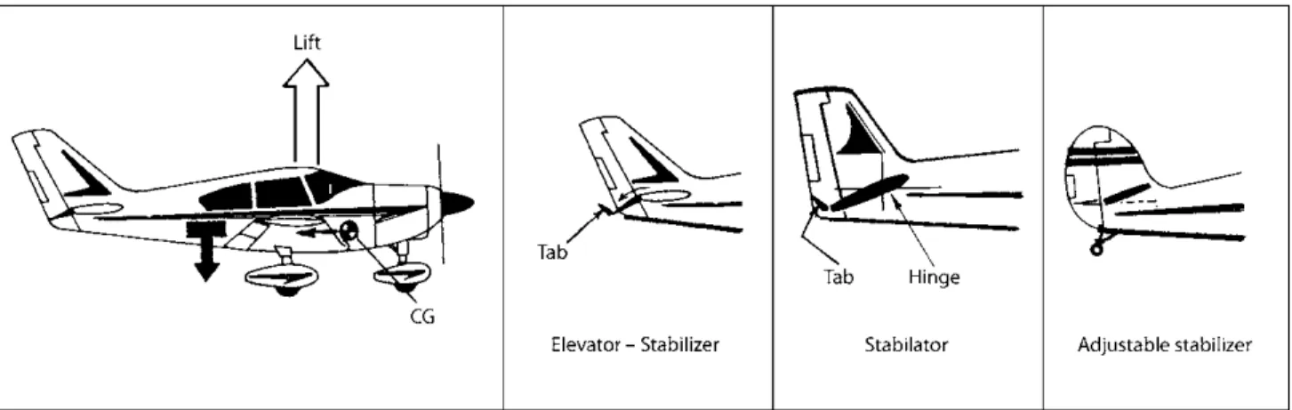 Figure 8-4. The rudder controls movement about the vertical axis (yaw).