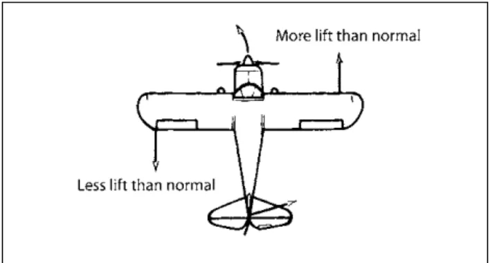 Figure 8-5. Banking the airplane by rudder alone.