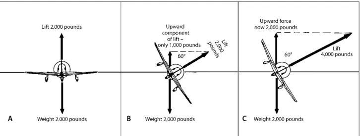 Figure 9-3. The effects of bank angle on the amount of lift that is directly opposing weight.