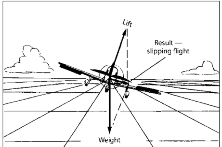 Figure 9-14. Exaggerated view of wing-low flying.