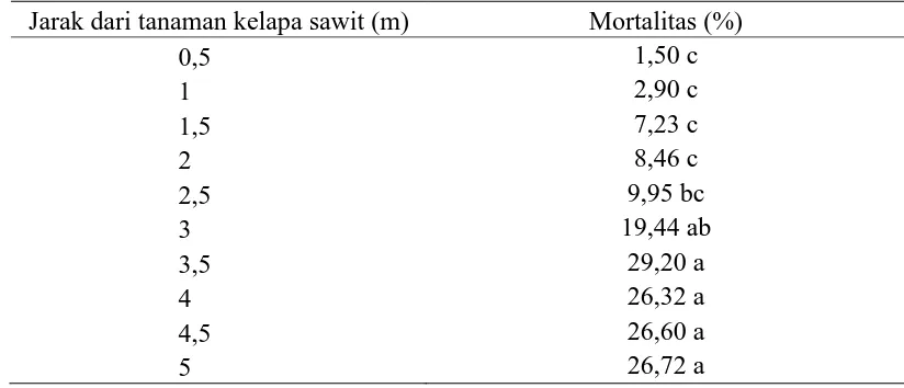 Tabel 1. Mortalitas E. indica populasi resisten-glifosat disemprot dengan glifosat 720 g b.a/ha pada petakan jarak berbeda dari pohon kelapa sawit (petak berukuran 100 cm x 50 cm) 3 MSA 