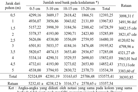 Tabel 3. Jumlah seed bank / m2 pada berbagai jarak dari pohon dan  berbagai kedalaman tanah   