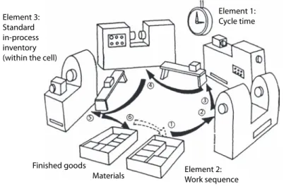 Figure 13.1  The Three Basic Elements of Standard Operations.