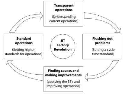 Figure 13.7  Spiral of Improvement in Standard Operations.