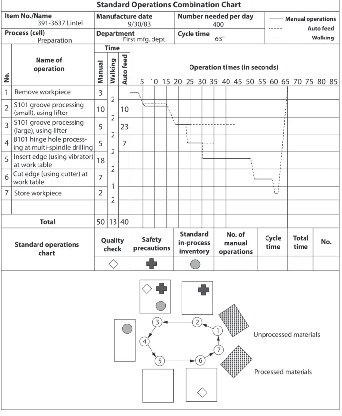 Figure 13.8  Standard Operations Combination Chart with Standard Operations Chart (Sche- (Sche-matic).