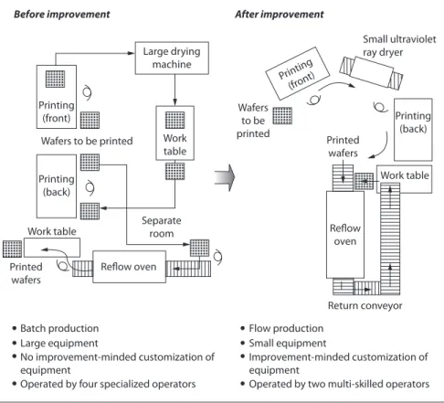 Figure 13.12  Improved Flow of Goods at a Solder Printing Process  for Semiconductor Wafers.