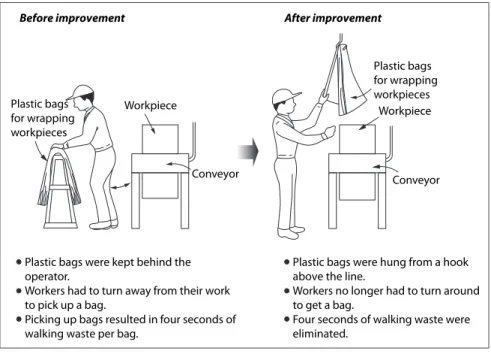 Figure 13.13 shows one improvement that involved moving a  set of plastic bags used for wrapping workpieces from behind  the operator and hanging them from a hook above the line  to  keep  them  within  easy  reach