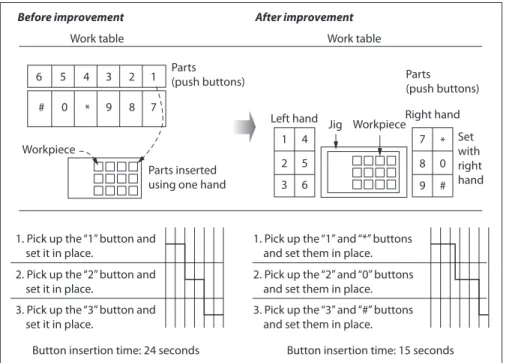 Figure  13.16  shows  an  improvement  example  in  which  walking waste was removed from speaker cabinet  process-ing operations.