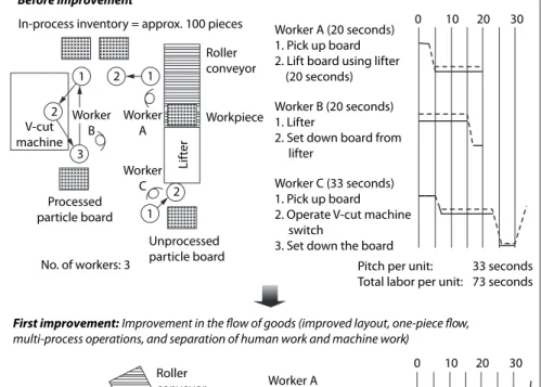 Figure  13.16  First  and  Second  Improvements  in  Speaker  Cabinet  Processing Operations.