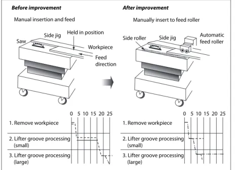 Figure  13.17  shows  how  an  improvement  involving  separa- separa-tion of human work and machine work was achieved for a  groove processing operation that uses a lifter.