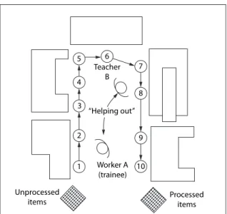 Figure 13.18  Multiple Skills Training.