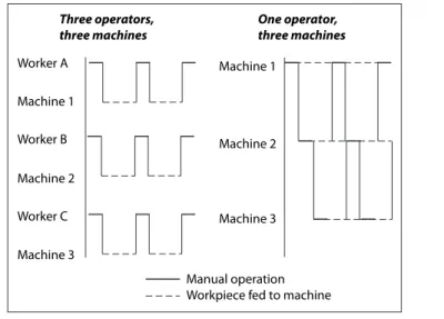 Figure 14.1  Separating Workers from Machines.