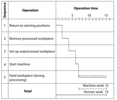 Figure  14.3  Combination  Chart  to  Clarify  Human  Work  from  Ma- Ma-chine Work.