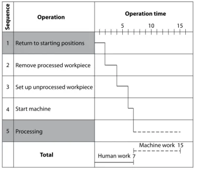 Figure  14.4  Applying  Human  Automation  to  Feeding  Workpieces  (to Separate the Worker).