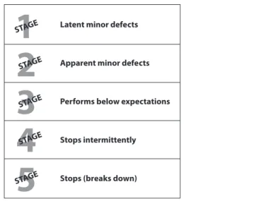 Figure 15.1  Stages on the Path to Equipment Breakdown.
