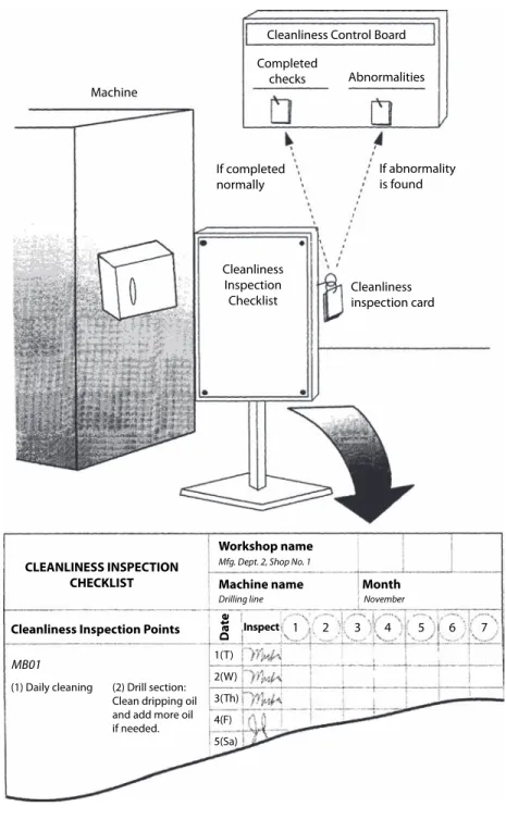 Figure 15.3  Cleanliness Inspection Checklist and Cleanliness Check  Cards.