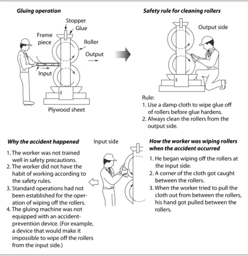 Figure 15.7 shows an example of how an accident occurred  during a plywood gluing operation