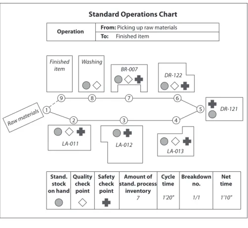 Figure 15.8  Standard Operations Chart Marked with Safety Points.