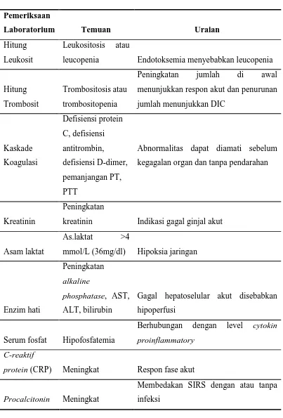Tabel 2.1 Indikator Laboratorium Penderita Sepsis 