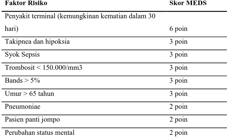 Tabel 2.2 Prognosis Mortalitas di Emergency Department Sepsis (MEDS) 