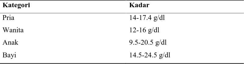 Tabel 2.4 Kadar Normal Hemoglobin 