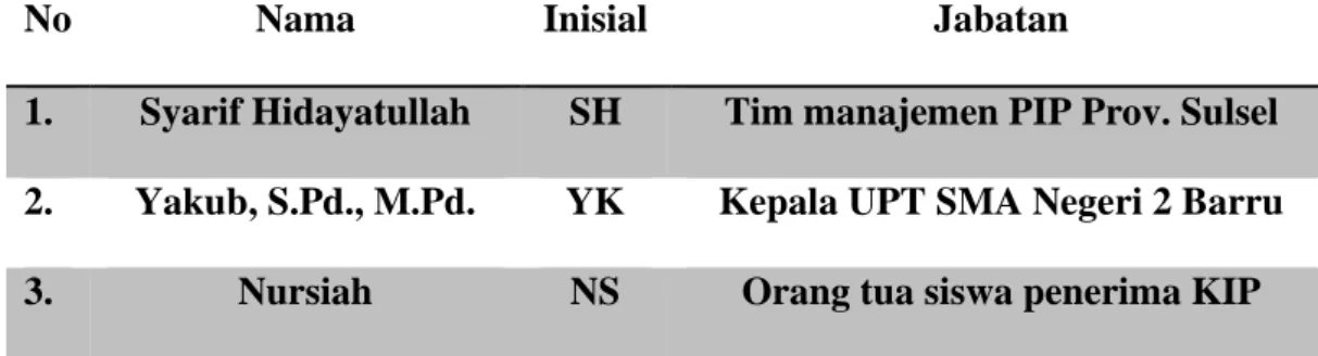 Tabel 3.1 Informan Penelitian 