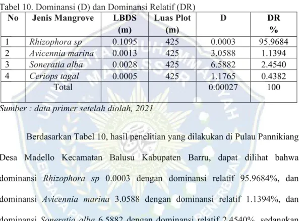 Tabel 10. Dominansi (D) dan Dominansi Relatif (DR)  No  Jenis Mangrove  LBDS 