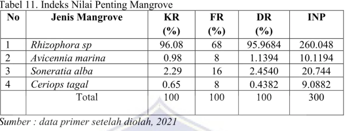 Tabel 11. Indeks Nilai Penting Mangrove  No  Jenis Mangrove  KR 