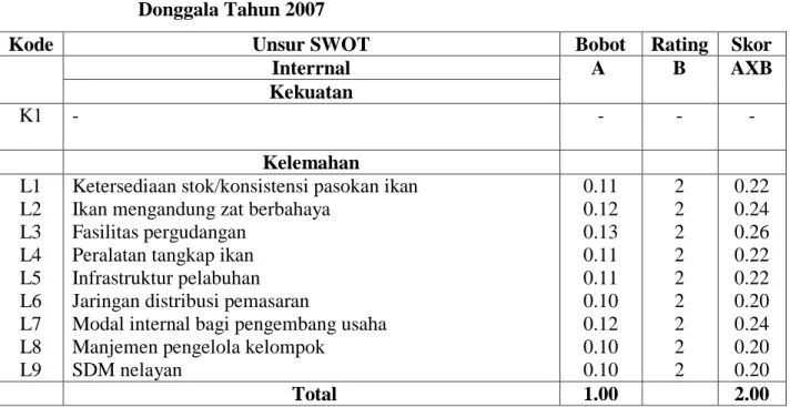 Tabel 21  Matrik Faktor Strategi Internal Pengembangan Ikan  Tuna di Kabupaten  Donggala Tahun 2007 