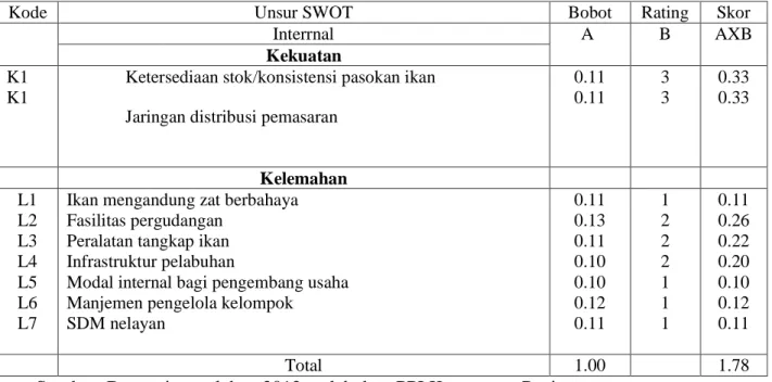 Tabel 59 Matrik Faktor Strategi Internal Pengembangan  Penangkpan Tuna di Kec Pagimana Kab Banggai  