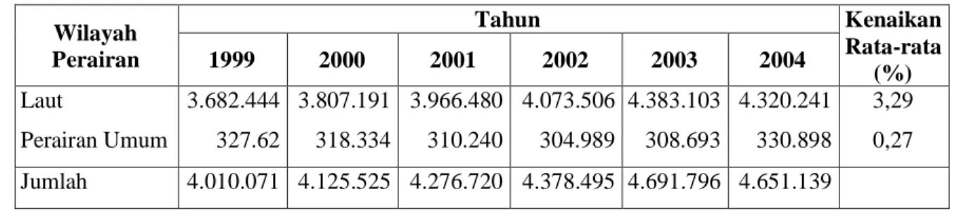 Tabel 4. Perkembangan Produksi Perikanan Tangkap Tahun 1999-2004  Wilayah 