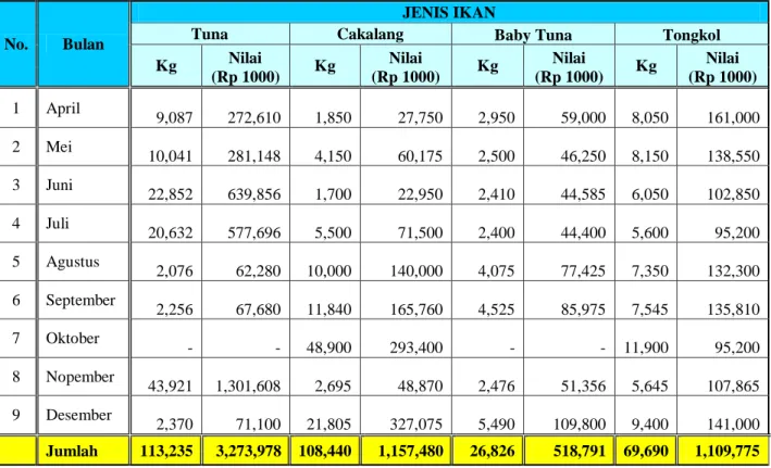 Tabel  12. Produksi Ikan Tuna PPI Labuan Bajo Kabupaten Donggala   Tahun 2012 