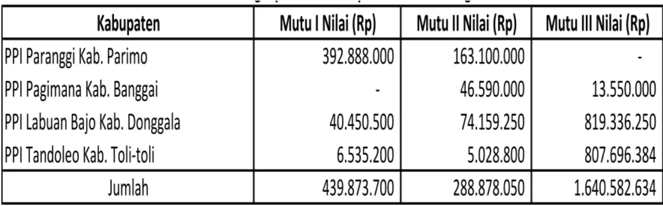 Tabel 4. Nilai Mutu Produksi Ikan Hasil Tangkapan Di PPI Propinsi Sulawesi Tengah Kabupaten