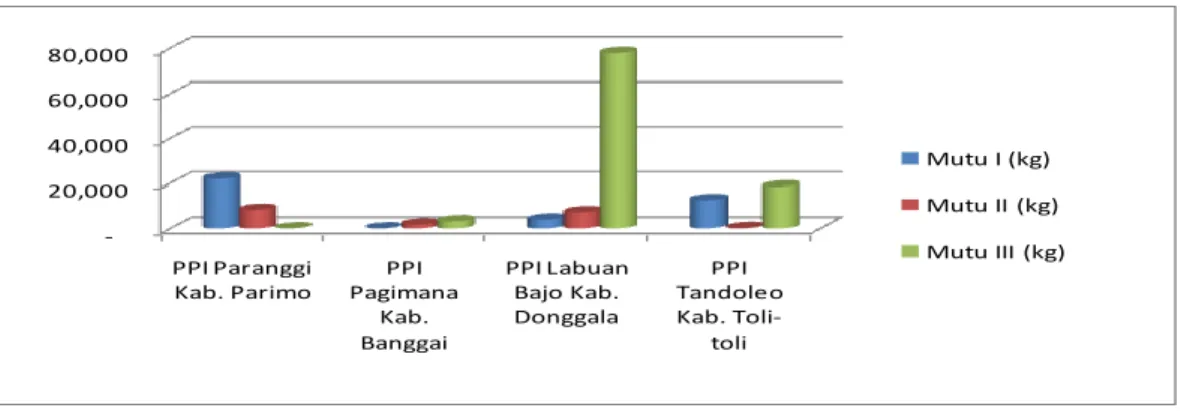 Tabel 17. Nilai Mutu Produksi Ikan Hasil Tangkapan di PPI Propinsi Sulawesi Tengah 