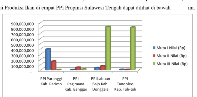 Grafik 8. Nilai Mutu Produksi Ikan Di PPI Propinsi Sulawesi Tengah 
