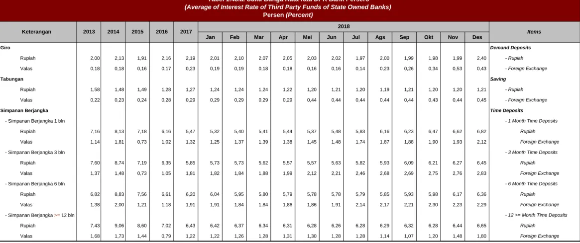 Tabel 1.48.a. Suku Bunga Rata-rata DPK Bank Persero (Average of Interest Rate of Third Party Funds of State Owned Banks)