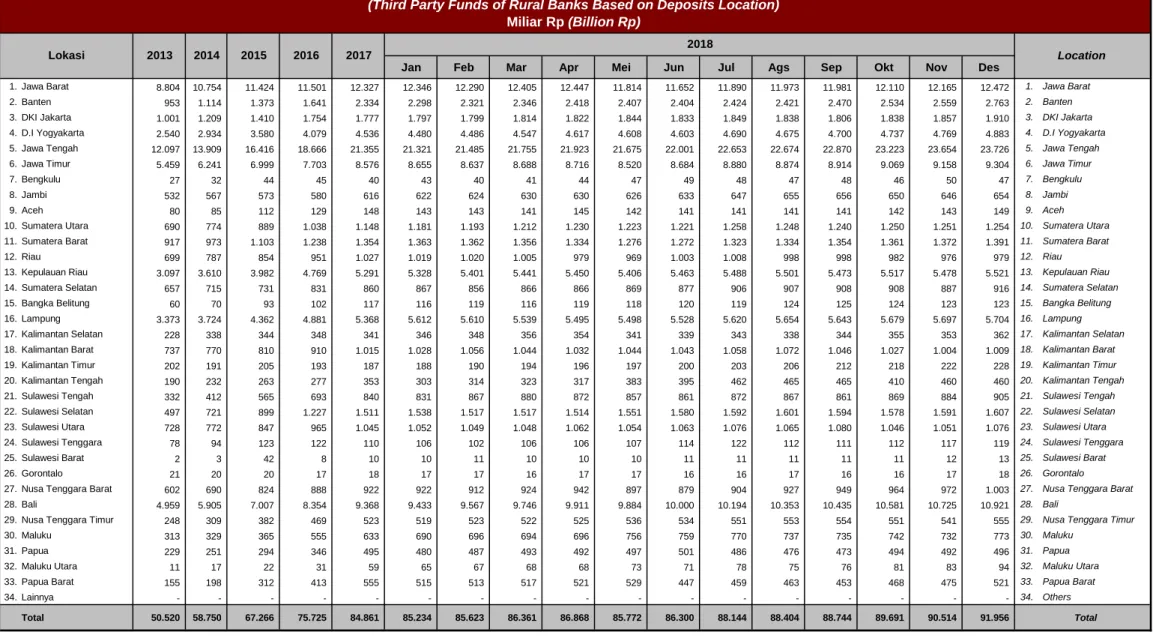 Tabel 2.9 DPK BPR Berdasarkan Lokasi Penghimpunan (Third Party Funds of Rural Banks Based on Deposits Location)