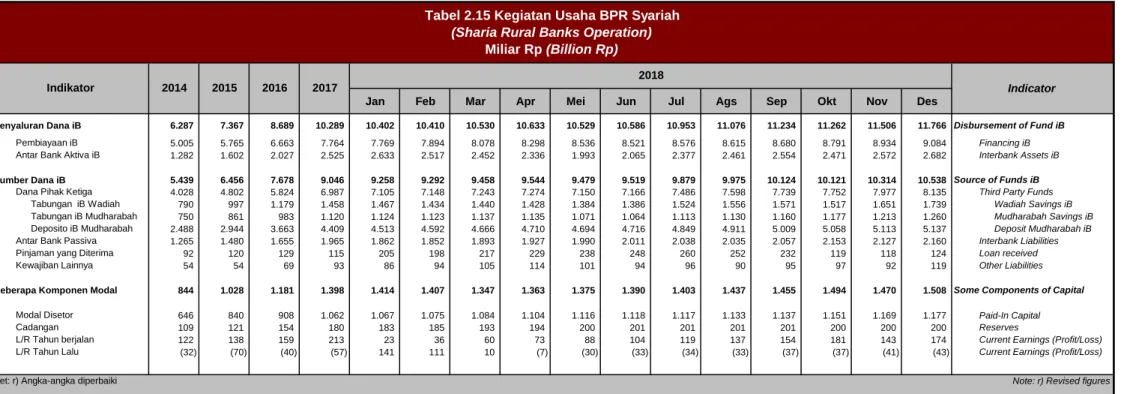 Tabel 2.15 Kegiatan Usaha BPR Syariah (Sharia Rural Banks Operation)