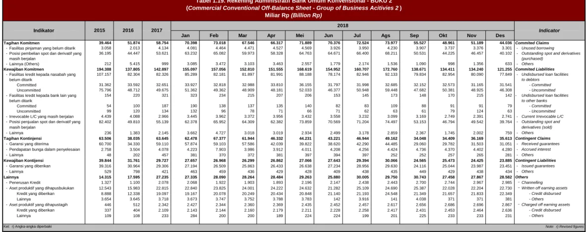 Tabel 1.19. Rekening Administratif Bank Umum Konvensional - BUKU 2 (Commercial Conventional Off-Balance Sheet - Group of Business Acitivies 2 )