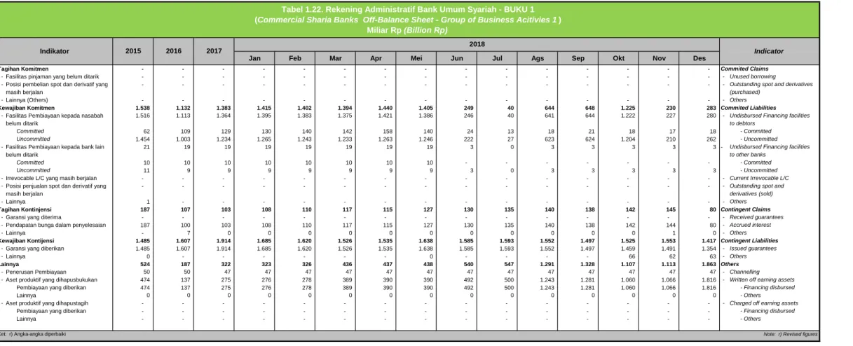 Tabel 1.22. Rekening Administratif Bank Umum Syariah - BUKU 1 (Commercial Sharia Banks  Off-Balance Sheet - Group of Business Acitivies 1 )