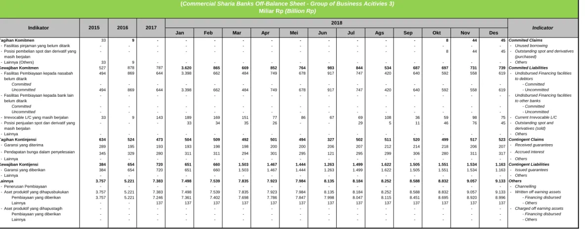 Tabel 1.24. Rekening Administratif Bank Umum Syariah - BUKU 3 (Commercial Sharia Banks Off-Balance Sheet - Group of Business Acitivies 3)
