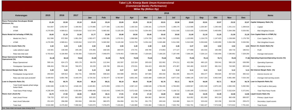 Tabel 1.25. Kinerja Bank Umum Konvensional (Commercial Banks Performance)