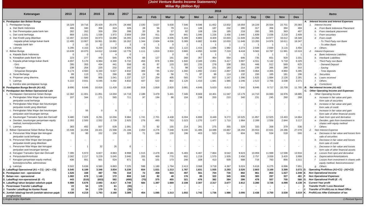 Tabel 1.13.a.  Laporan Laba / Rugi Bank Campuran  (Joint Venture Banks Income Statements)