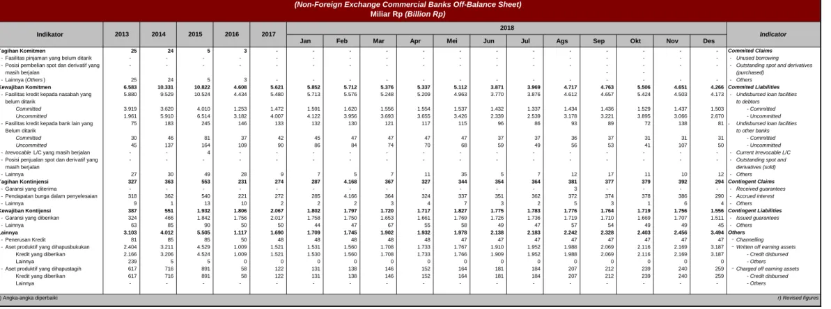 Tabel 1.18.a. Rekening Administratif BUSN Non Devisa  (Non-Foreign Exchange Commercial Banks Off-Balance Sheet)